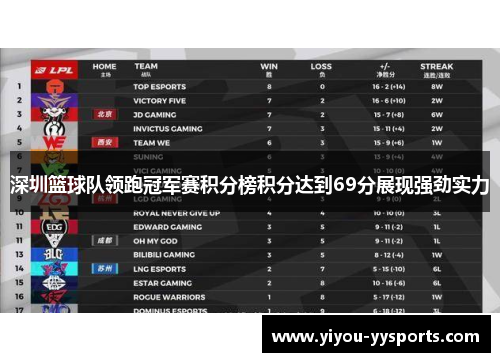 深圳篮球队领跑冠军赛积分榜积分达到69分展现强劲实力