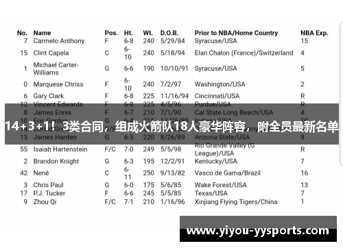 14+3+1！3类合同，组成火箭队18人豪华阵容，附全员最新名单